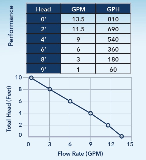 90091 Performance Curve