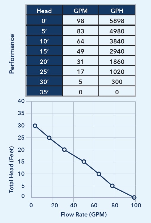 91197 Performance Curve