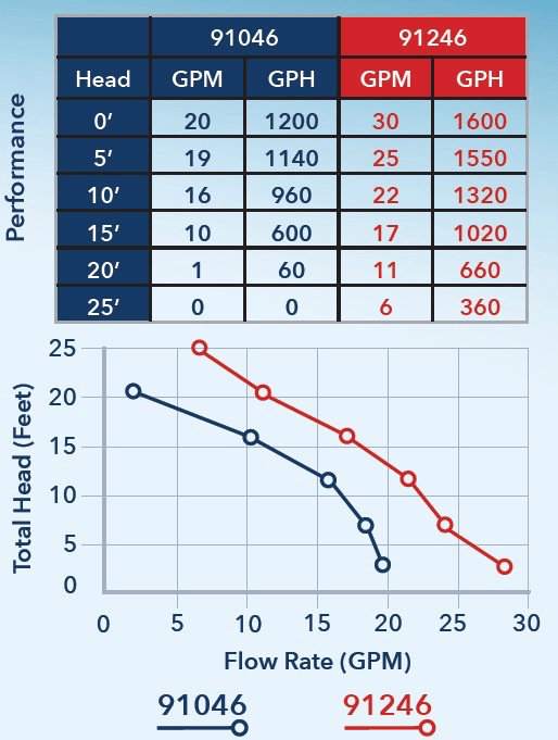 91046 Performance Curve