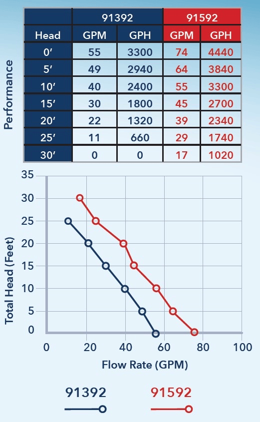 91392 Performance Curve