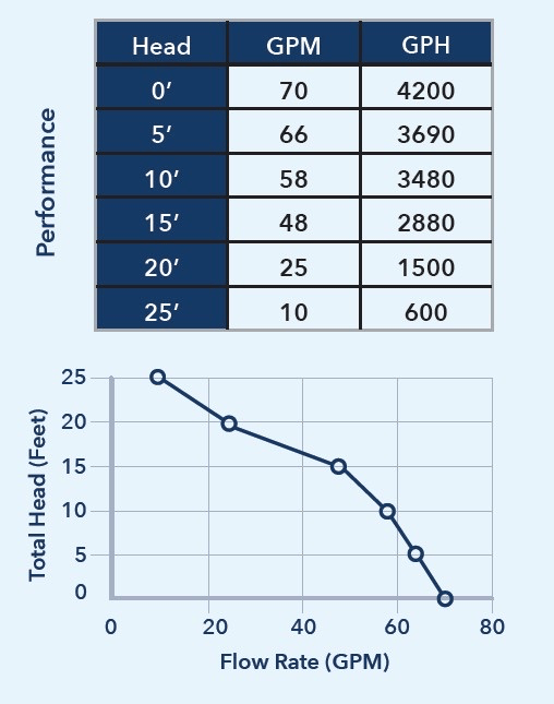 91505 Performance Curve